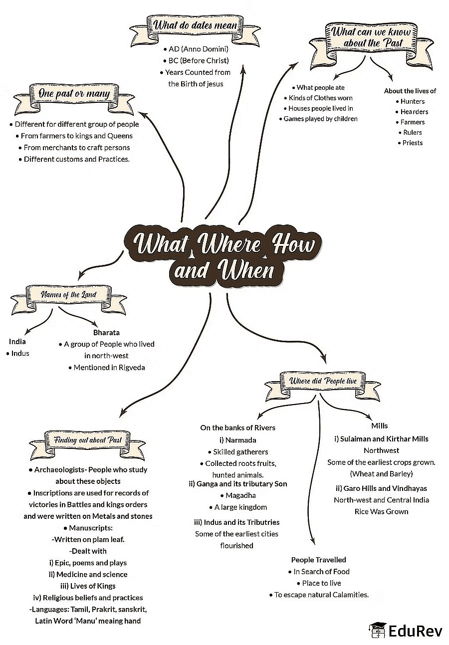 Mindmap: What, Where, How and When? | Social Studies (SST) Class 6