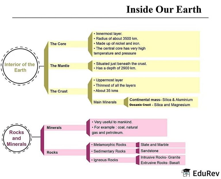Mindmap: Inside our Earth - Notes | Study Social Studies (SST) Class 7 - Class 7