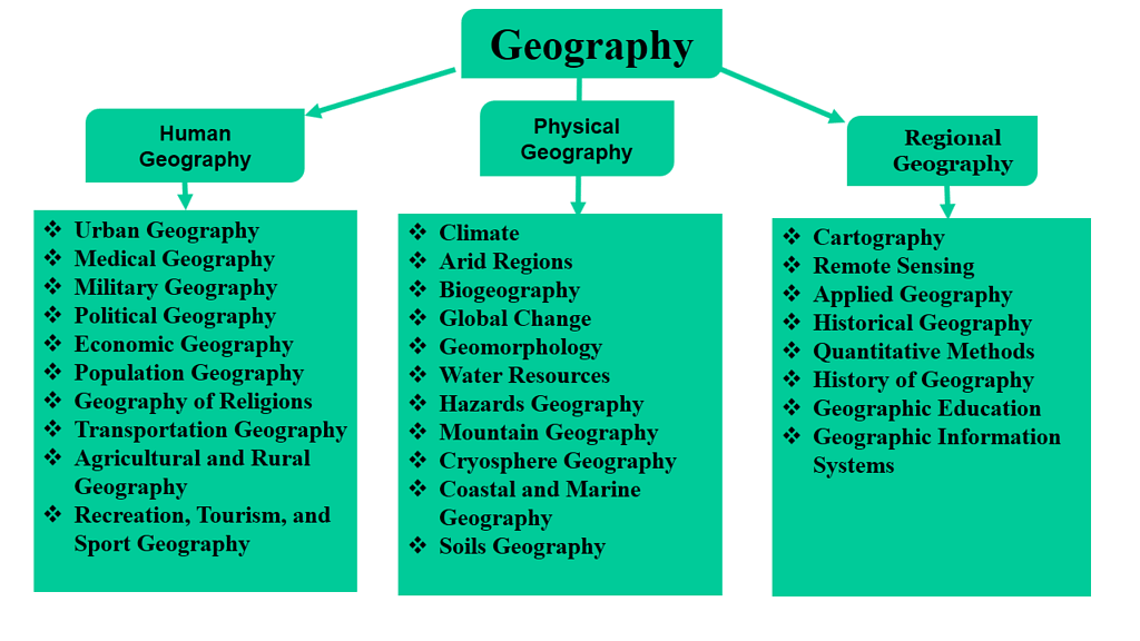 Revision Notes: Geography as a Discipline Notes | Study NCERT Textbooks in Hindi (Class 6 to Class 12) - UPSC