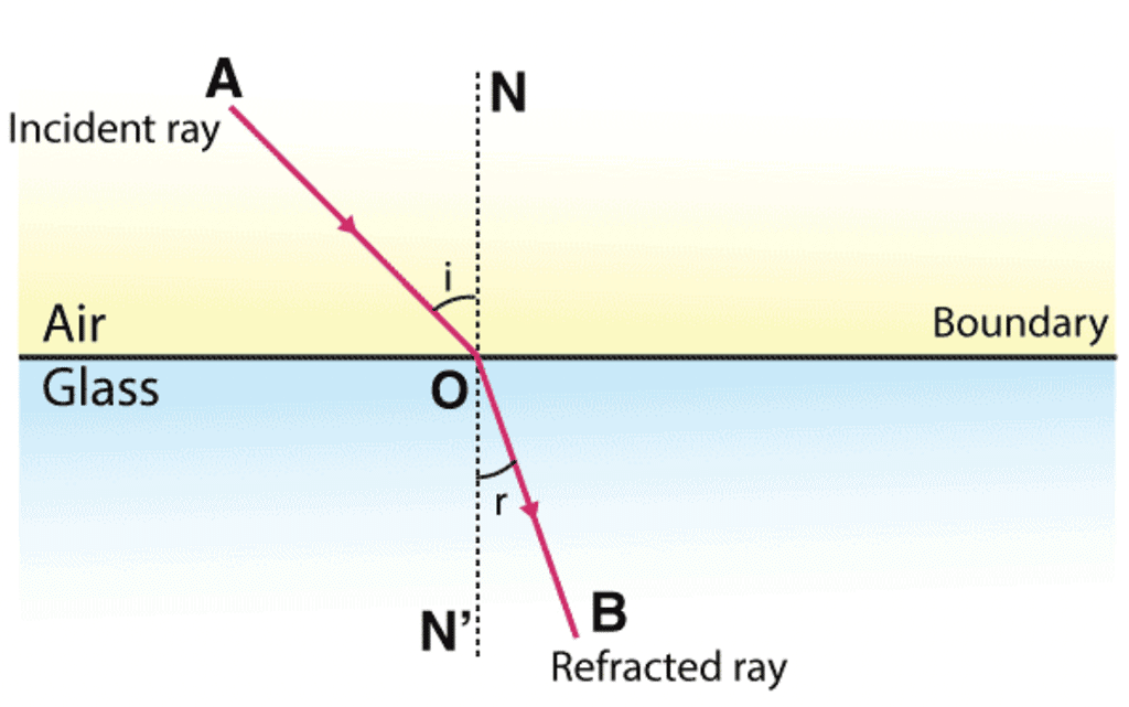 Refraction of Light & Total Internal Refraction Notes | Study Science Class 10 - Class 10