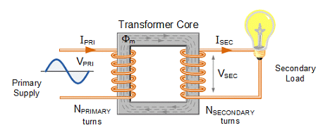 Transformers- 1 Notes | Study Electrical Engineering SSC JE (Technical) - Electrical Engineering (EE)