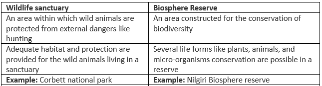 NCERT Solutions - Conservation of Plants & Animals - Notes | Study Science & Technology for UPSC CSE - NCERT Solutions - Conservation of Plants & Animals - Notes | Study Science & Technology for UPSC CSE -