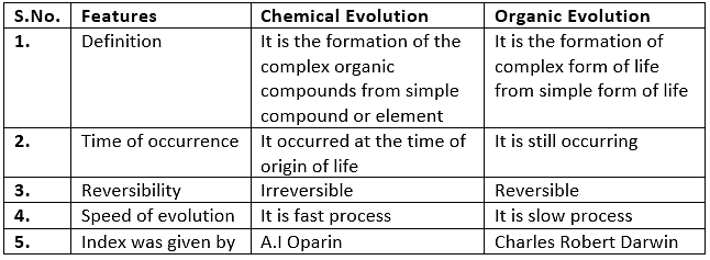 Evolution, Variations & Darwin`s Theory | Biology for Grade 10