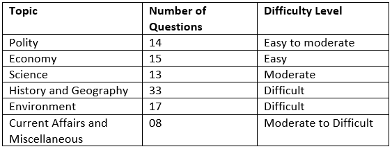 UPSC GS: Topic-Wise Weightage (2016-2022) | Mock Test Series for UPSC CSE Prelims