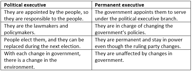 Extra Questions & Answers (Part - 1) - Working of Institutions | Social Studies (SST) Class 9
