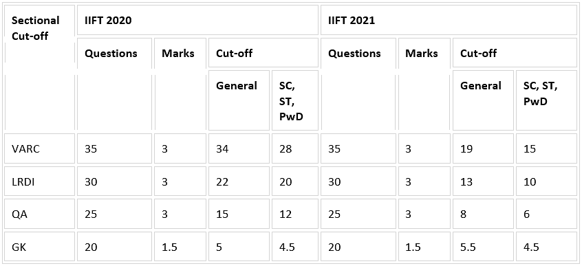IIFT 2023: Dates, Application Form, Eligibility Criteria, Exam Pattern and Admit Card - Notes | Study IIFT Mock Test Series - CAT