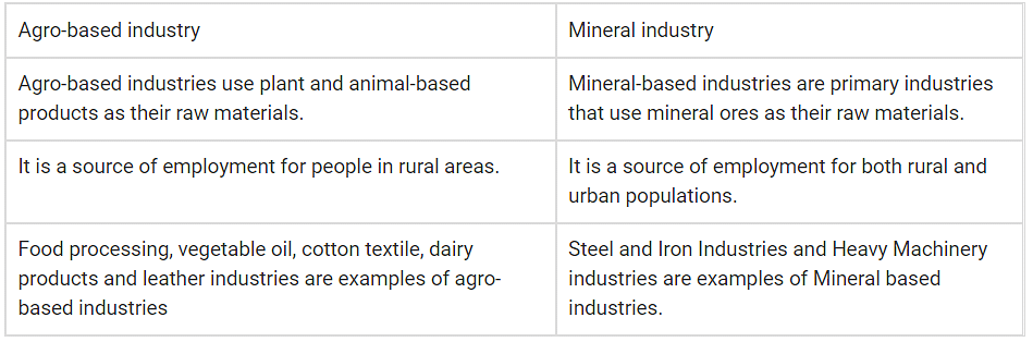 Class 10 Geography Chapter 6 Extra Question Answers - Manufacturing Industries