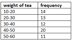 Class 10 Maths Previous Year Questions - Statistics