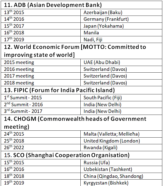 List of Important Summits Notes Study Current Affairs & General