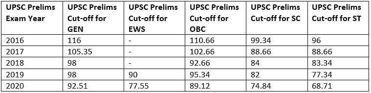 UPSC GS: Topic-Wise Weightage (2016-2022) | Mock Test Series for UPSC CSE Prelims