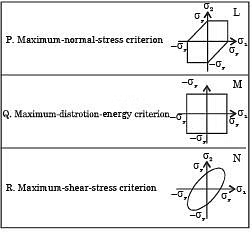 GATE Past Year Questions: Principal Stress & Strain | Strength of Materials (SOM) - Mechanical Engineering