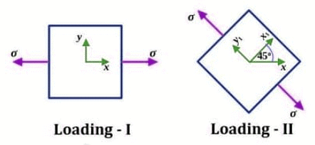 GATE Past Year Questions: Mohr`s Circle | Strength of Materials (SOM) - Mechanical Engineering