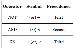 Boolean Algebra - Digital Circuits - Electronics and Communication ...