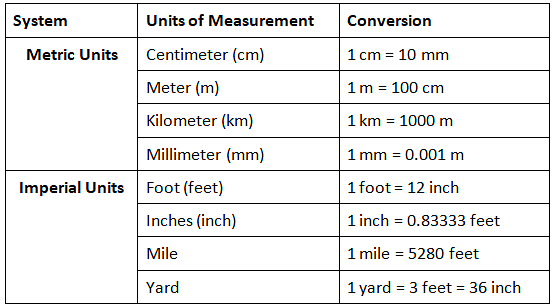 Basic Units of Measurement - General Test Preparation for CUET - CUET ...