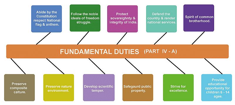 Laxmikanth Summary: Fundamental Duties - Indian Polity For UPSC CSE PDF ...