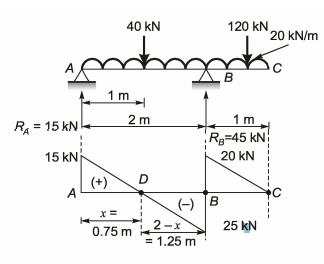 GATE Past Year Questions: Bending of Beams | Strength of Materials (SOM) - Mechanical Engineering