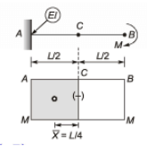 GATE Past Year Questions: Bending of Beams | Strength of Materials (SOM) - Mechanical Engineering