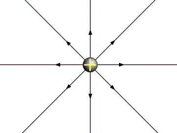 Electric field due to a Positive Charge