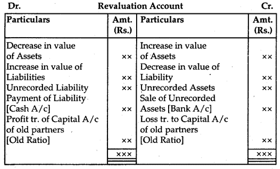 Reconstitution of a Partnership Firm: Admission of a Partner Chapter Notes | Accountancy Class 12 - Commerce