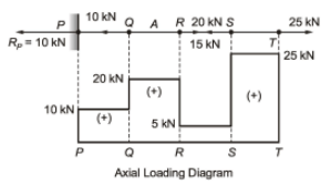 GATE Past Year Questions: Principal Stress & Strain | Strength of Materials (SOM) - Mechanical Engineering