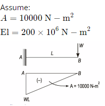 GATE Past Year Questions: Bending of Beams | Strength of Materials (SOM) - Mechanical Engineering