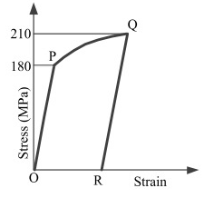 GATE Past Year Questions: Principal Stress & Strain | Strength of Materials (SOM) - Mechanical Engineering