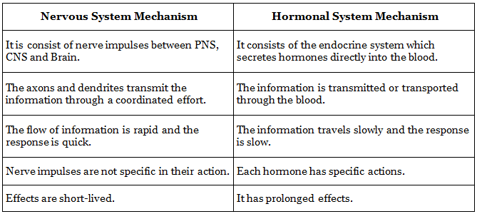 Control & Coordination NCERT Solutions | Science & Technology for UPSC CSE