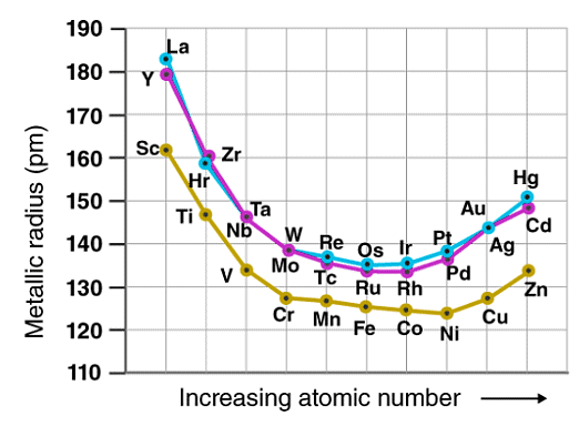 Configuration and Properties of d-Block Elements - Chemistry Class 12 ...