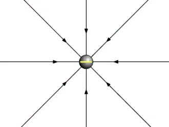 Electric field due to a Negative Charge