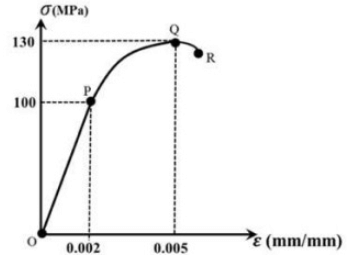 GATE Past Year Questions: Principal Stress & Strain | Strength of Materials (SOM) - Mechanical Engineering