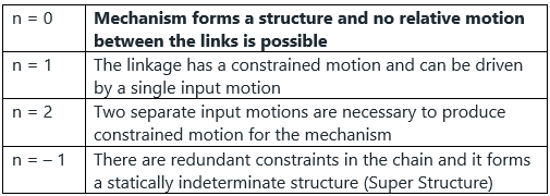 Mechanism & Machines | Mechanical Engineering SSC JE (Technical)