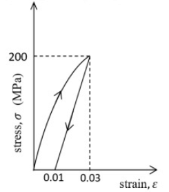 GATE Past Year Questions: Principal Stress & Strain | Strength of Materials (SOM) - Mechanical Engineering