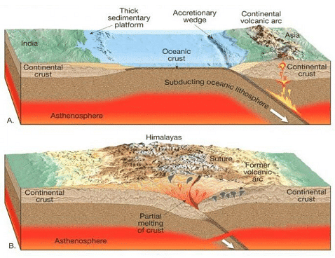 Formation of The Himalayas - UPSC PDF Download