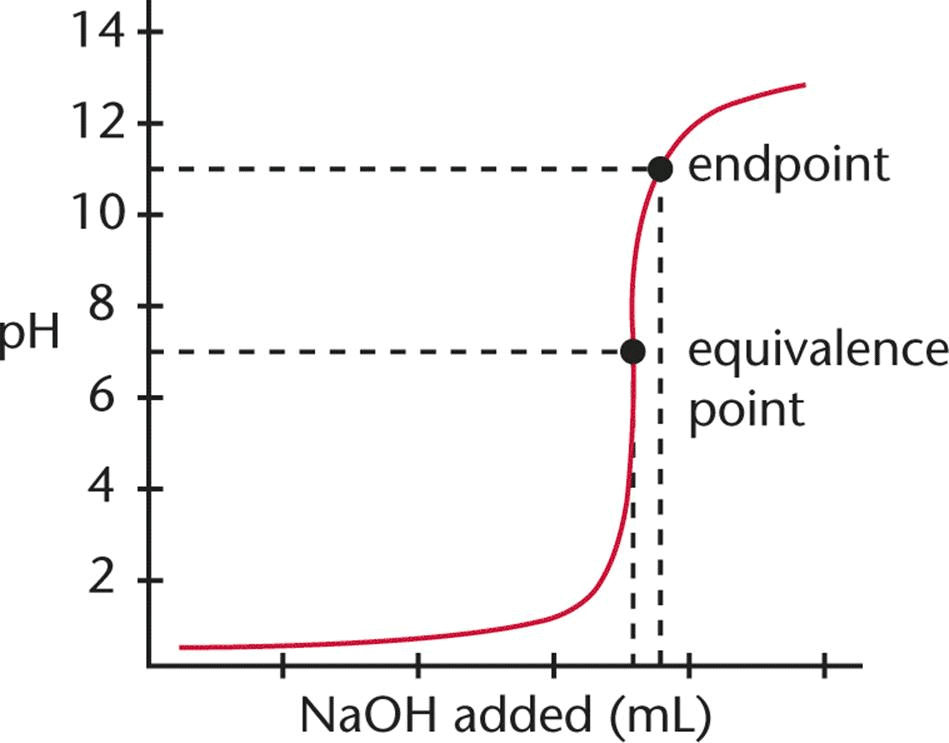 End Point, Equivalence Point and Indicators - Physical Chemistry PDF ...