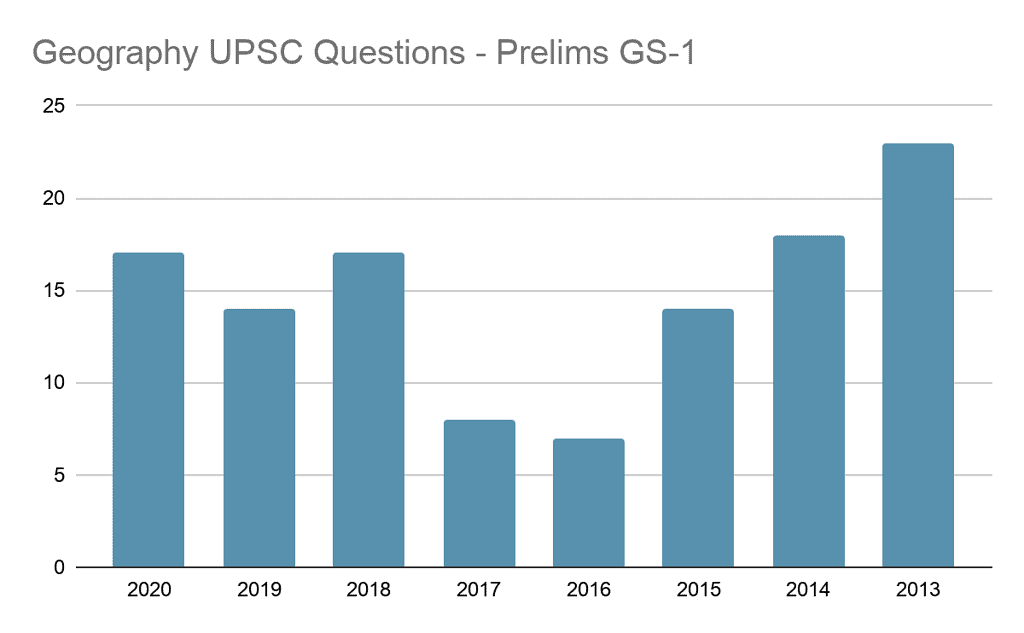 Trend of Questions in UPSC exam in Last Years