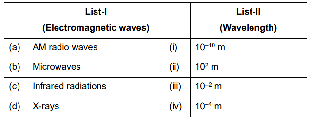 NEET Previous Year Questions (2014-22): Electromagnetic Waves - Notes | Study Physics Class 12 - NEET