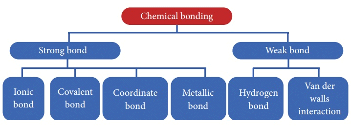 Introduction to Chemical Bonding - Lucent for GK - UPSC PDF Download