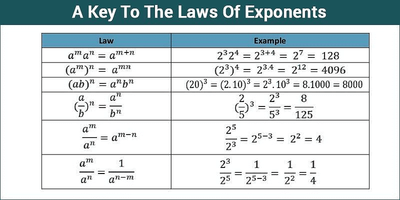 Points to Remember- Exponents and Powers - Mathematics (Maths) Class 8 ...