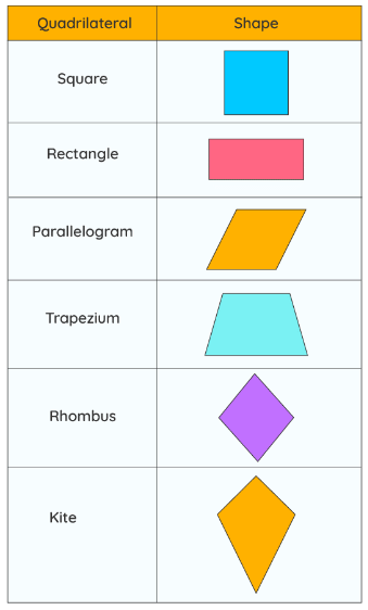 Types of Quadrilaterals