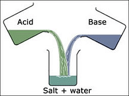 NCERT Solutions: Acids, Bases & Salts Notes | Study Science Class 7 - Class 7