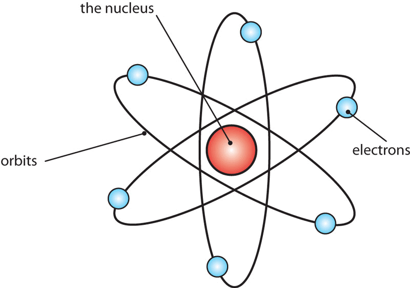 Introduction to Atomic Structure: Various Models of Atom - Notes | Study Physical Chemistry - Chemistry
