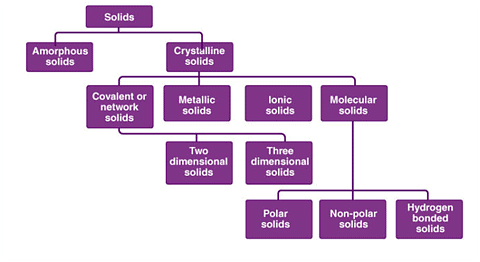 Solid State & Classification of Solid Crystals Notes | Study Physical Chemistry - Chemistry