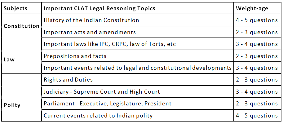 Syllabus For CLAT Exam | How to Study for CLAT