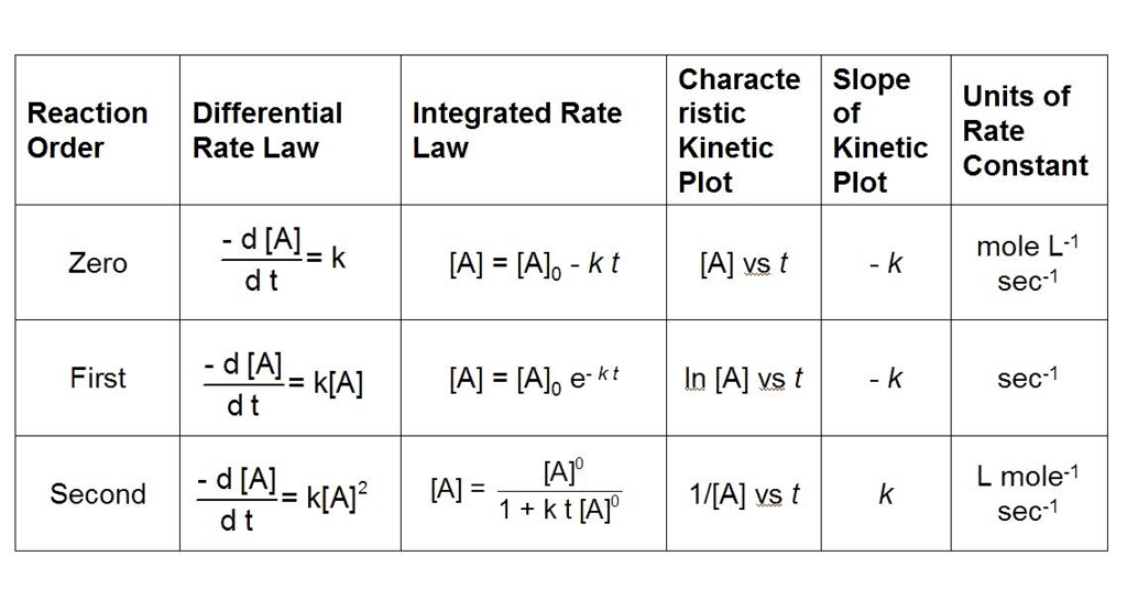 Rate Law and Integrated Rate Equations | Chemistry Class 12 - NEET