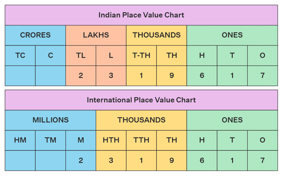 What Is The Value Of 4 In 475 Introduction to Numbers Class 4 Notes Maths Free PDF