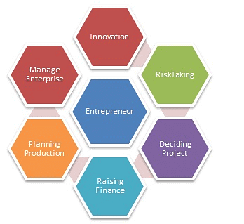 Entrepreneurial Planning: Notes | Entrepreneurship Class 12 - Commerce