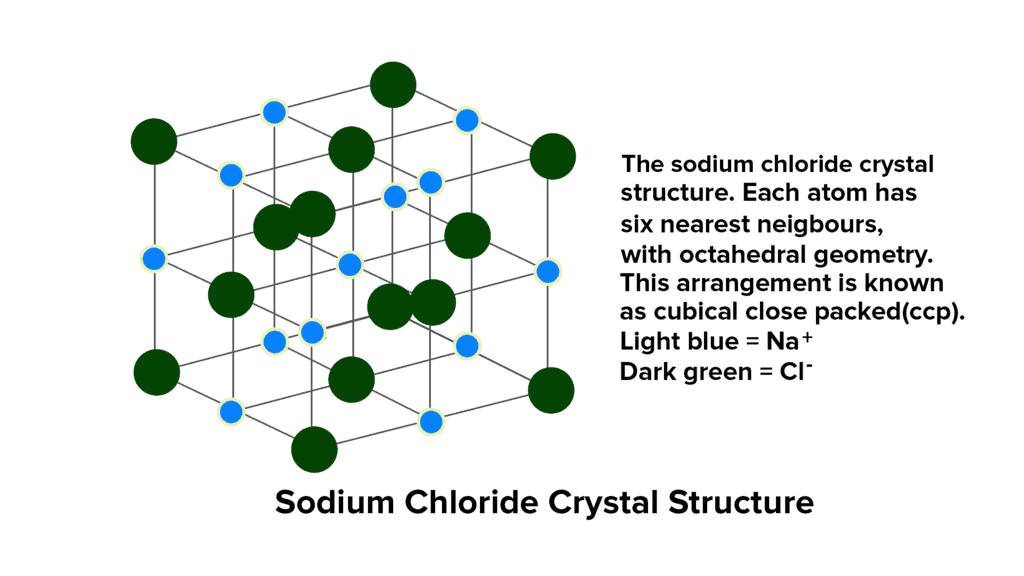 Structure Of Ionic Compounds And Defects | Physical Chemistry
