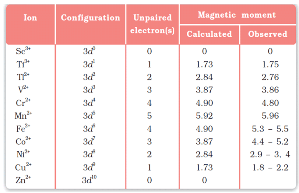 Configuration and Properties d and f Block Elements Chemistry Class