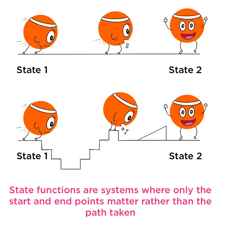 Thermodynamics Common Terms State Function And Properties Chemistry