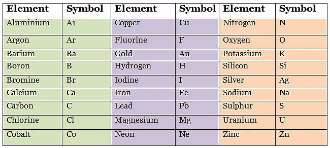 Important Tables And Diagrams: Atoms And Molecules - Class 9 Pdf Download